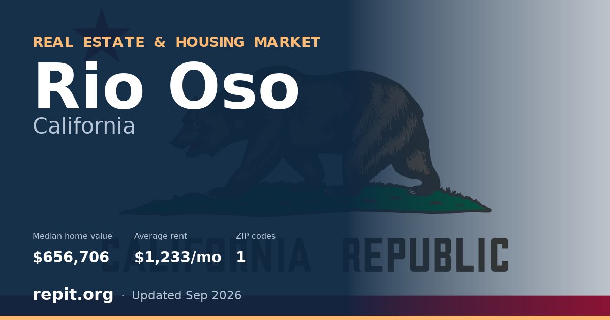 Rio Oso, CA real estate and housing market — median home value $656,706, average rent $1,233/mo, 1 ZIP code