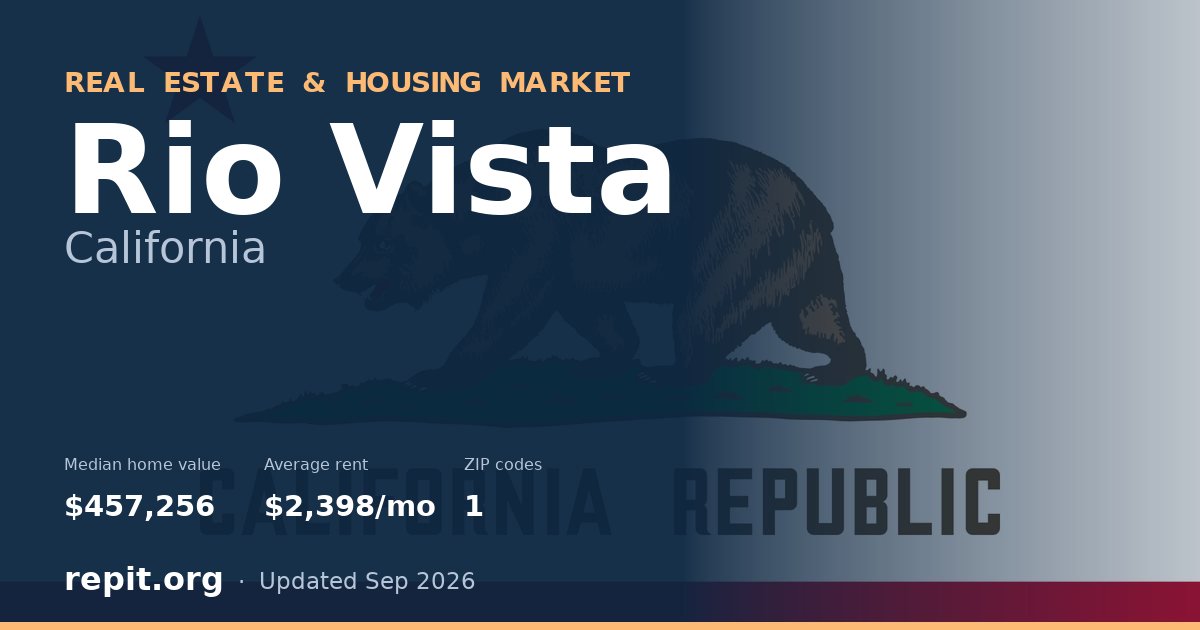 Rio Vista, CA real estate and housing market — median home value $457,256, average rent $2,398/mo, 1 ZIP code