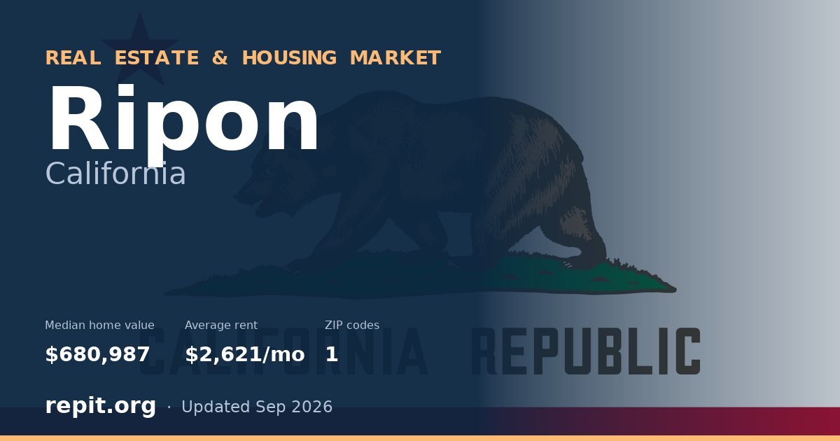 Ripon, CA real estate and housing market — median home value $680,987, average rent $2,621/mo, 1 ZIP code