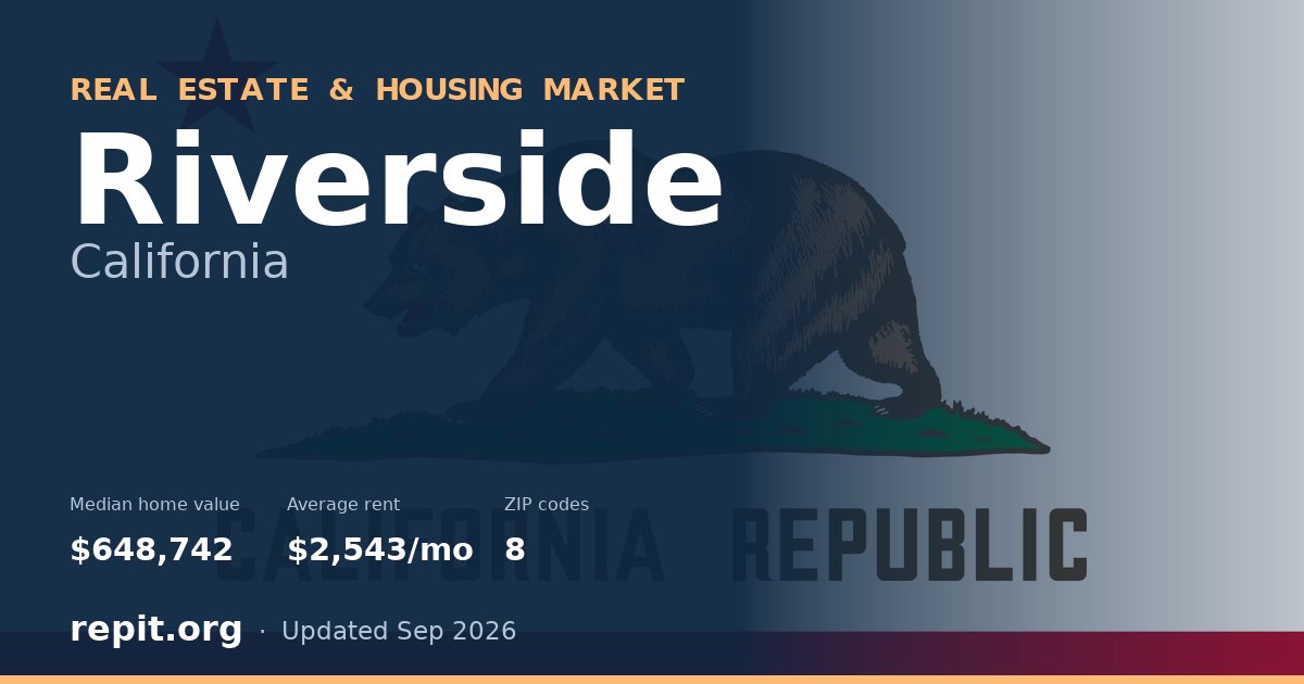 Riverside, CA real estate and housing market — median home value $648,742, average rent $2,543/mo, 8 ZIP codes