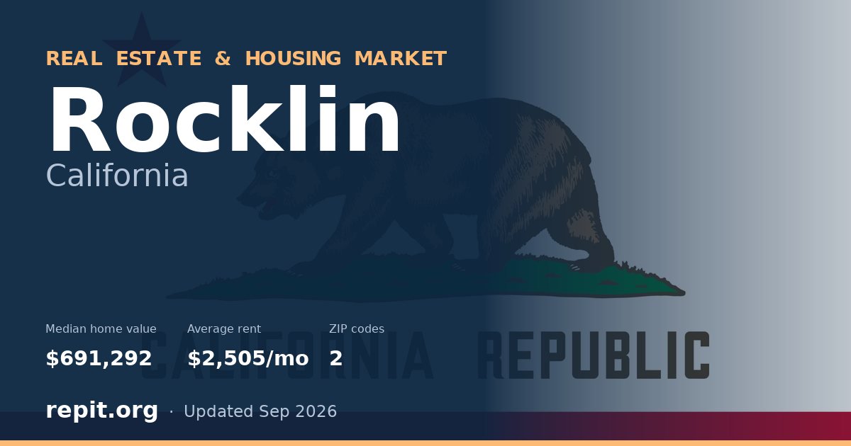 Rocklin, CA real estate and housing market — median home value $691,292, average rent $2,505/mo, 2 ZIP codes
