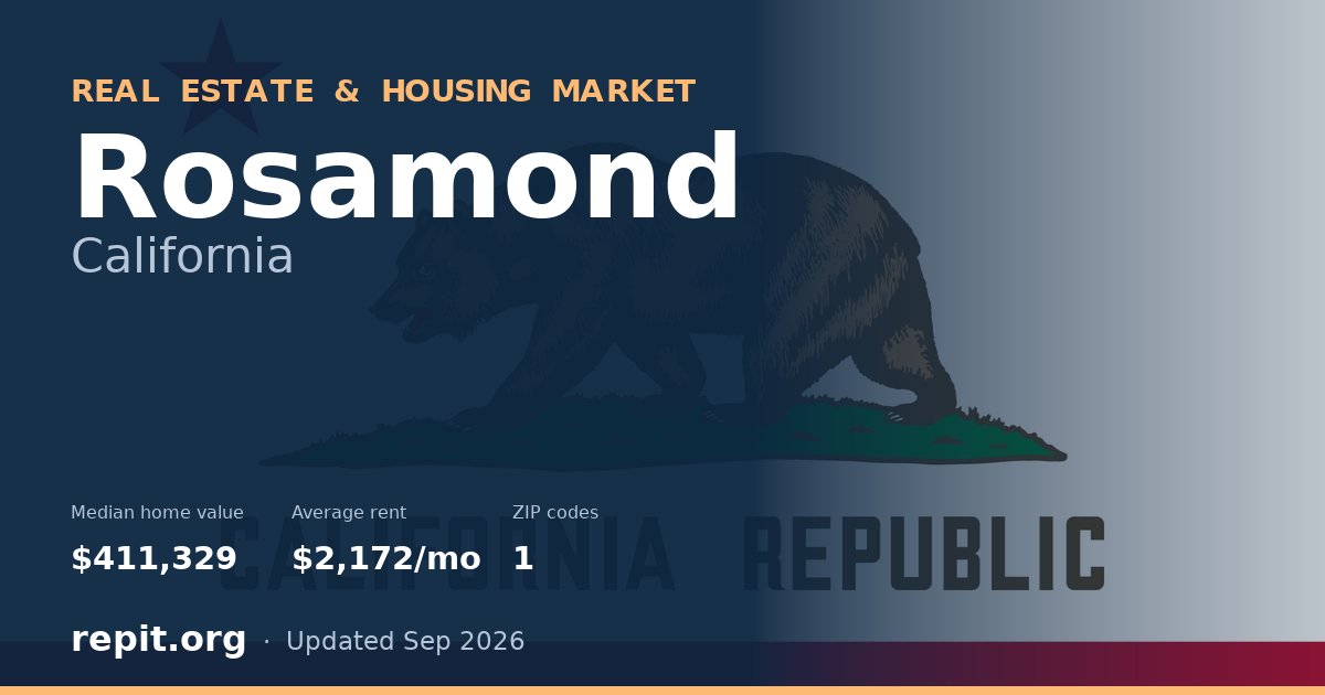 Rosamond, CA real estate and housing market — median home value $411,329, average rent $2,172/mo, 1 ZIP code