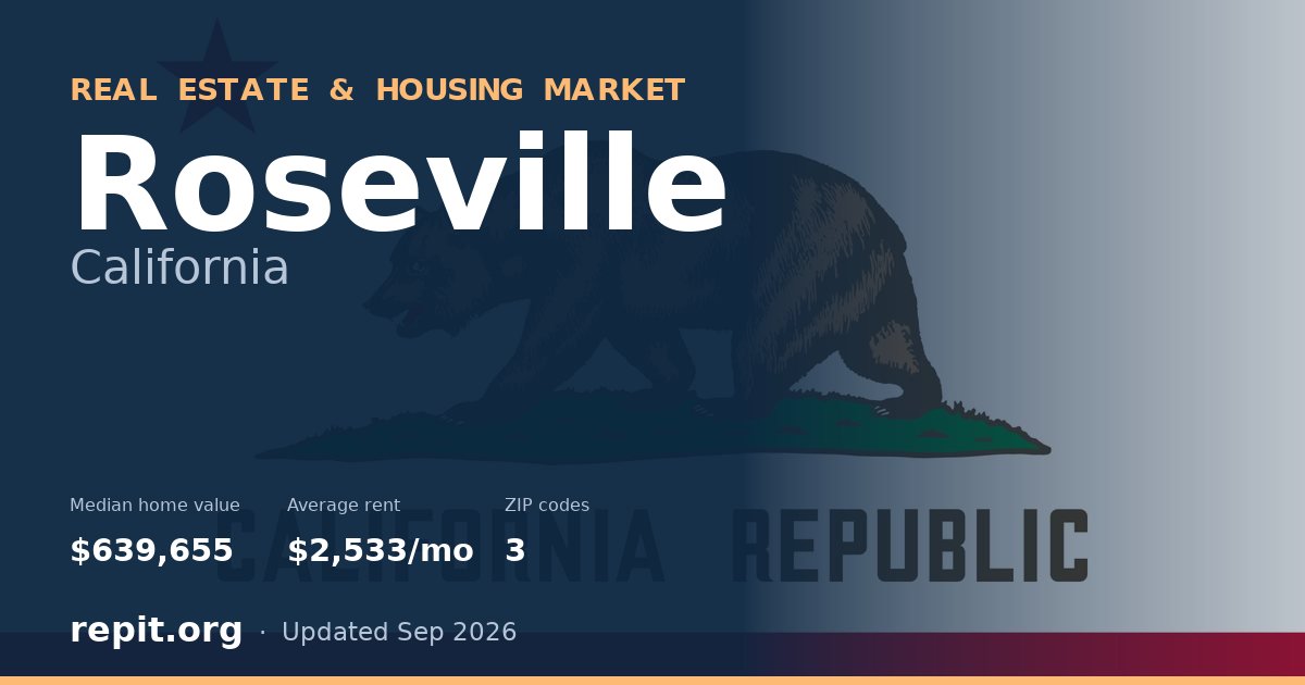 Roseville, CA real estate and housing market — median home value $639,655, average rent $2,533/mo, 3 ZIP codes