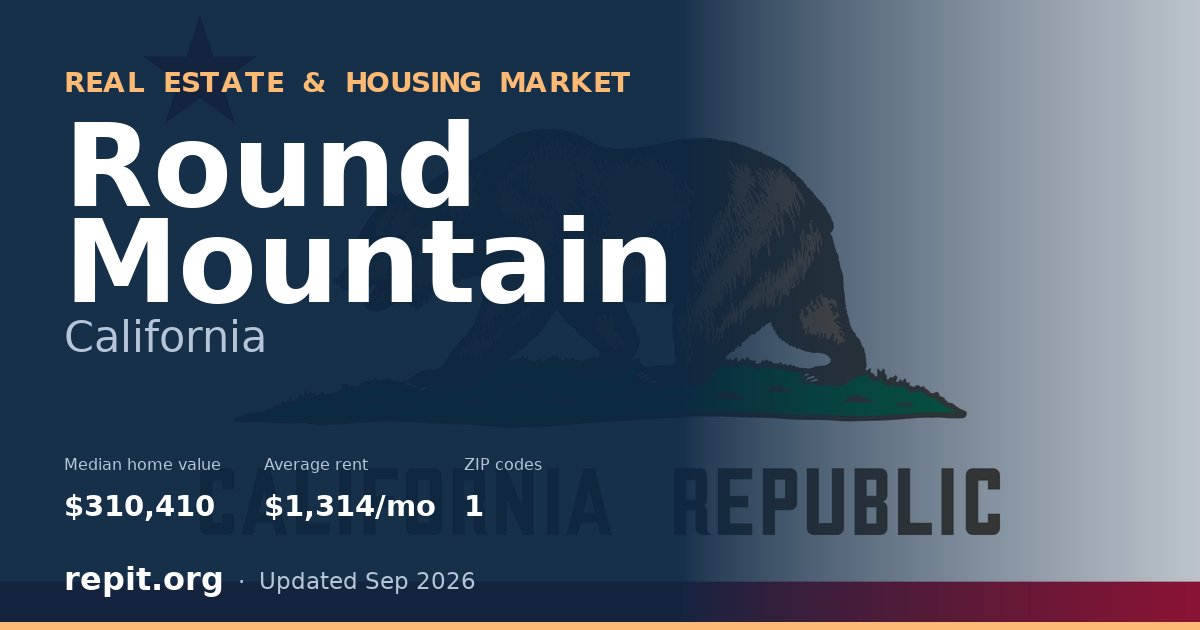 Round Mountain, CA real estate and housing market — median home value $310,410, average rent $1,314/mo, 1 ZIP code