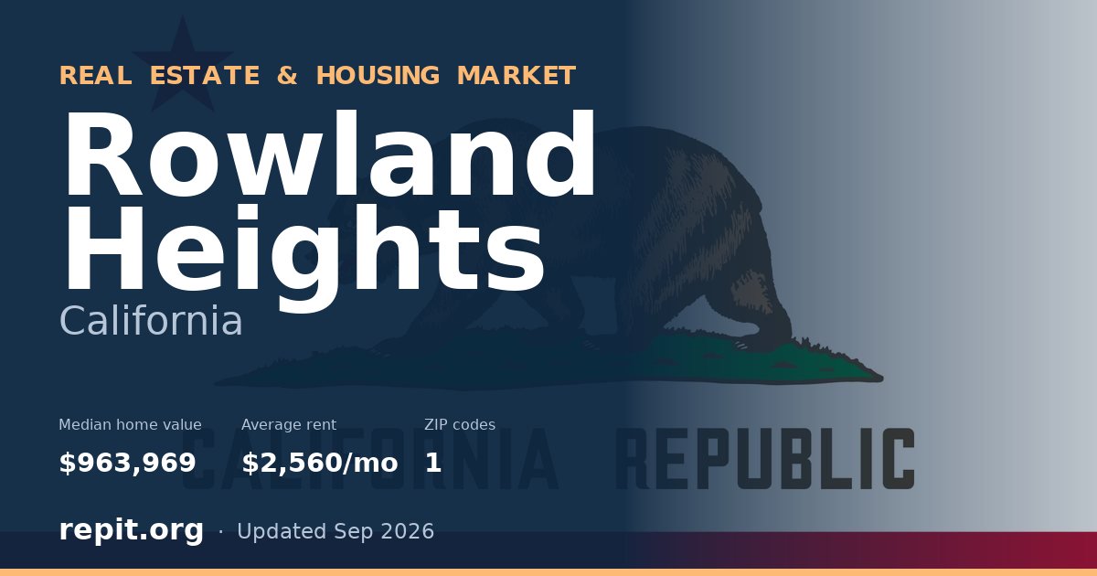 Rowland Heights, CA real estate and housing market — median home value $963,969, average rent $2,560/mo, 1 ZIP code