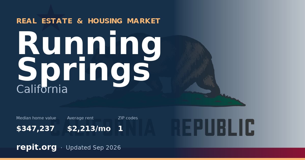 Running Springs, CA real estate and housing market — median home value $347,237, average rent $2,213/mo, 1 ZIP code
