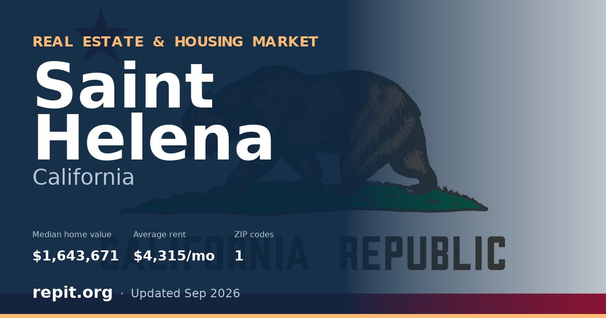 Saint Helena, CA real estate and housing market — median home value $1,643,671, average rent $4,315/mo, 1 ZIP code