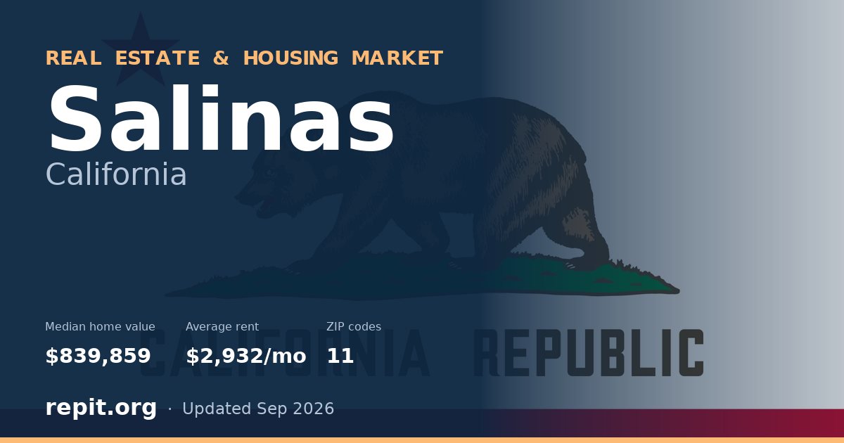 Salinas, CA real estate and housing market — median home value $839,859, average rent $2,932/mo, 11 ZIP codes