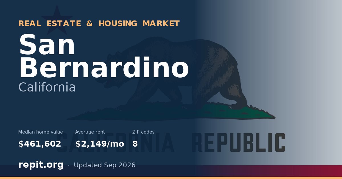 San Bernardino, CA real estate and housing market — median home value $461,602, average rent $2,149/mo, 8 ZIP codes