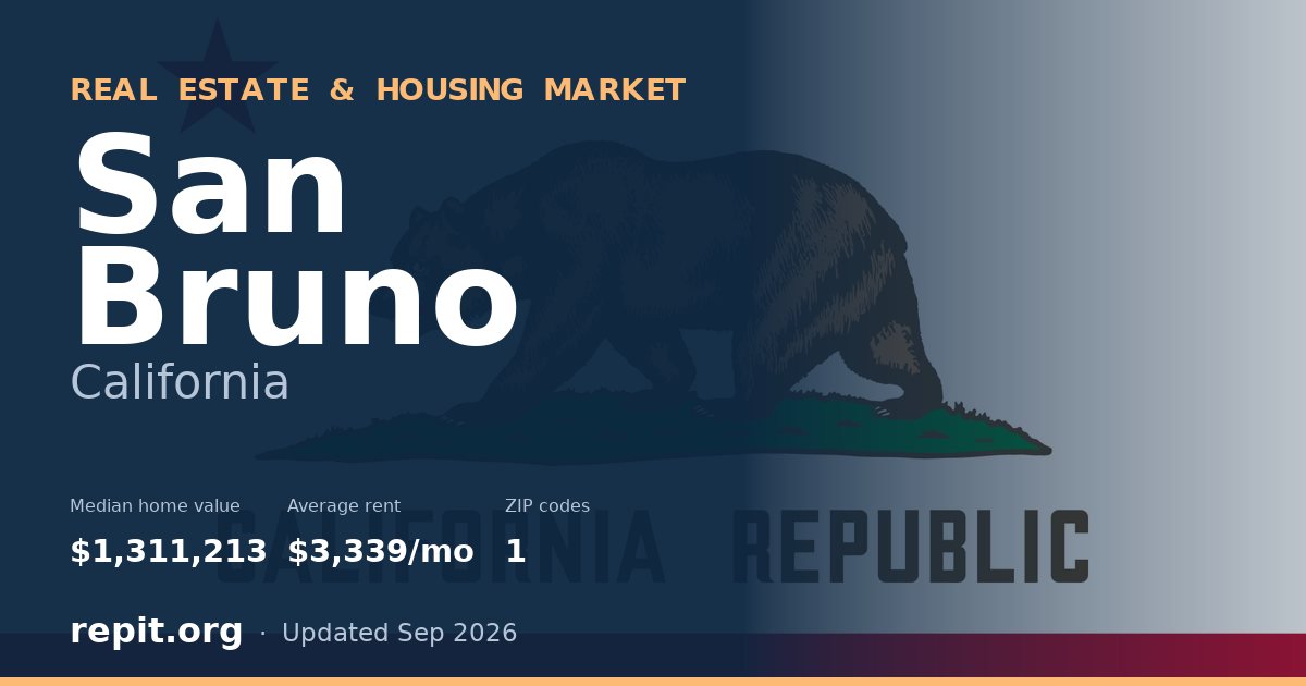 San Bruno, CA real estate and housing market — median home value $1,311,213, average rent $3,339/mo, 1 ZIP code