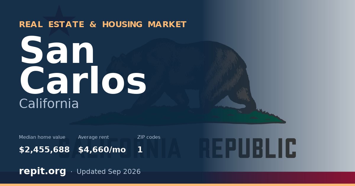 San Carlos, CA real estate and housing market — median home value $2,455,688, average rent $4,660/mo, 1 ZIP code