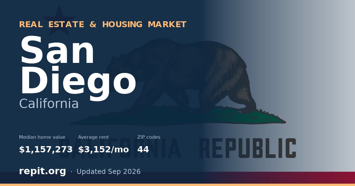 San Diego, CA real estate and housing market — median home value $1,157,273, average rent $3,152/mo, 44 ZIP codes