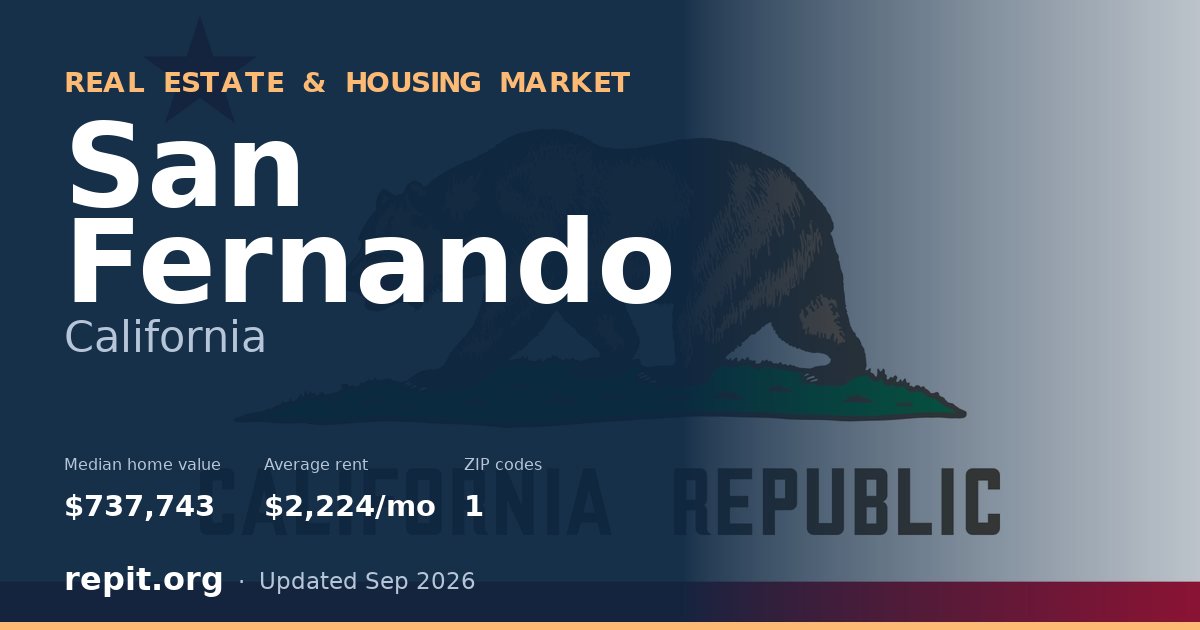 San Fernando, CA real estate and housing market — median home value $737,743, average rent $2,224/mo, 1 ZIP code