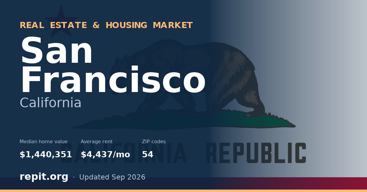 San Francisco, CA real estate and housing market — median home value $1,440,351, average rent $4,437/mo, 54 ZIP codes