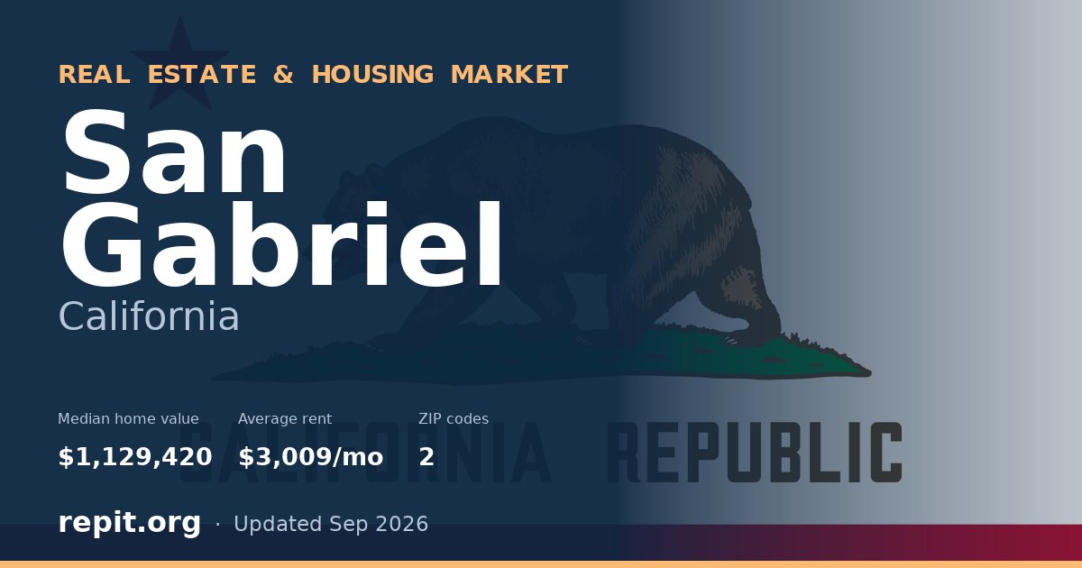 San Gabriel, CA real estate and housing market — median home value $1,129,420, average rent $3,009/mo, 2 ZIP codes