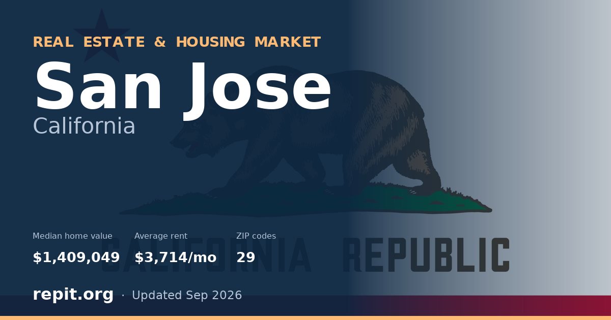 San Jose, CA real estate and housing market — median home value $1,409,049, average rent $3,714/mo, 29 ZIP codes