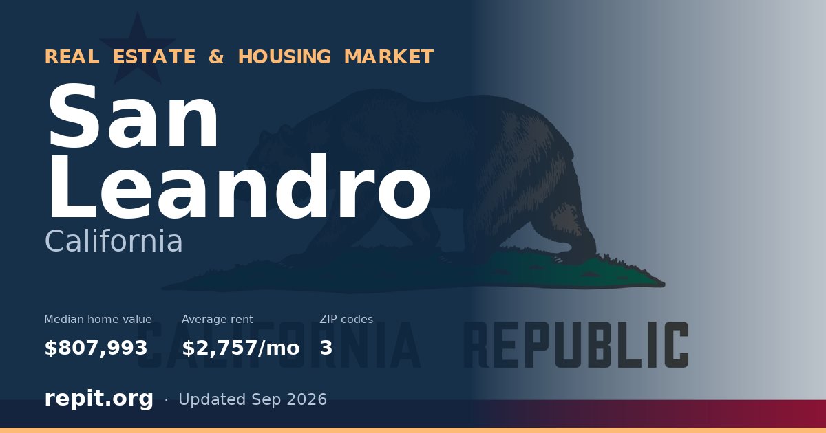 San Leandro, CA real estate and housing market — median home value $807,993, average rent $2,757/mo, 3 ZIP codes