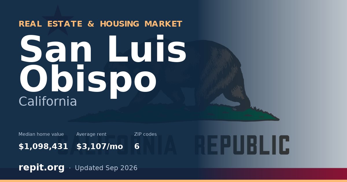 San Luis Obispo, CA real estate and housing market — median home value $1,098,431, average rent $3,107/mo, 6 ZIP codes