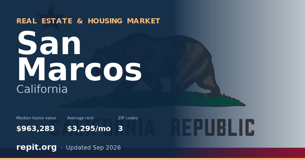 San Marcos, CA real estate and housing market — median home value $963,283, average rent $3,295/mo, 3 ZIP codes