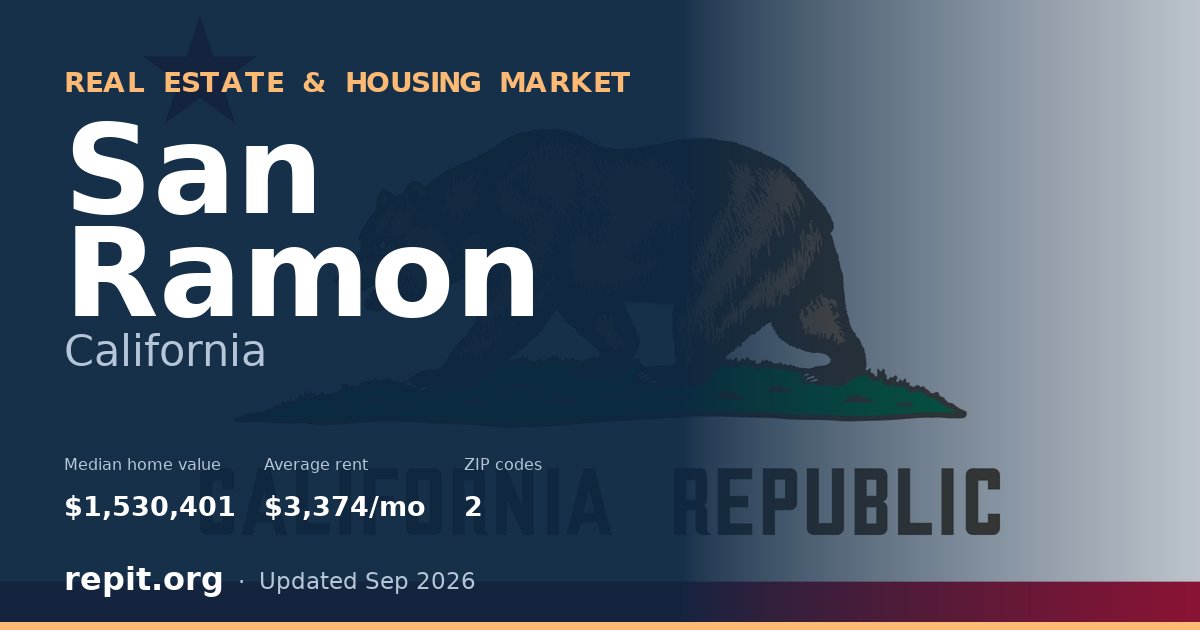 San Ramon, CA real estate and housing market — median home value $1,530,401, average rent $3,374/mo, 2 ZIP codes