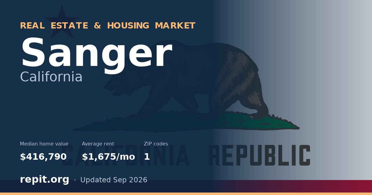 Sanger, CA real estate and housing market — median home value $416,790, average rent $1,675/mo, 1 ZIP code