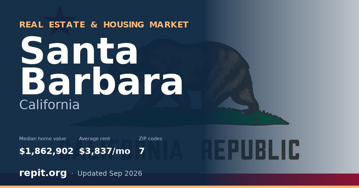 Santa Barbara, CA real estate and housing market — median home value $1,862,902, average rent $3,837/mo, 7 ZIP codes