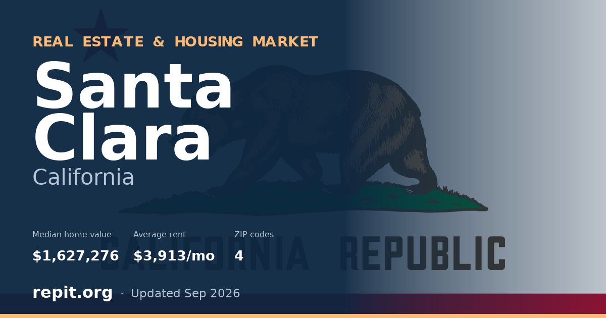 Santa Clara, CA real estate and housing market — median home value $1,627,276, average rent $3,913/mo, 4 ZIP codes