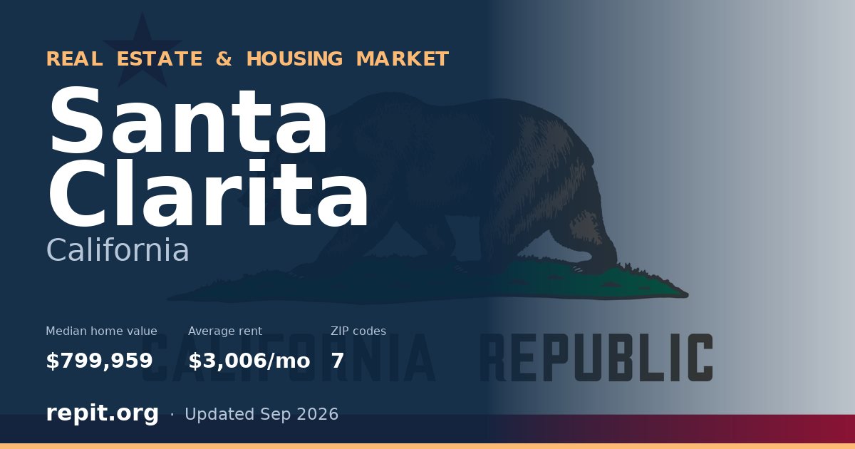 Santa Clarita, CA real estate and housing market — median home value $799,959, average rent $3,006/mo, 7 ZIP codes