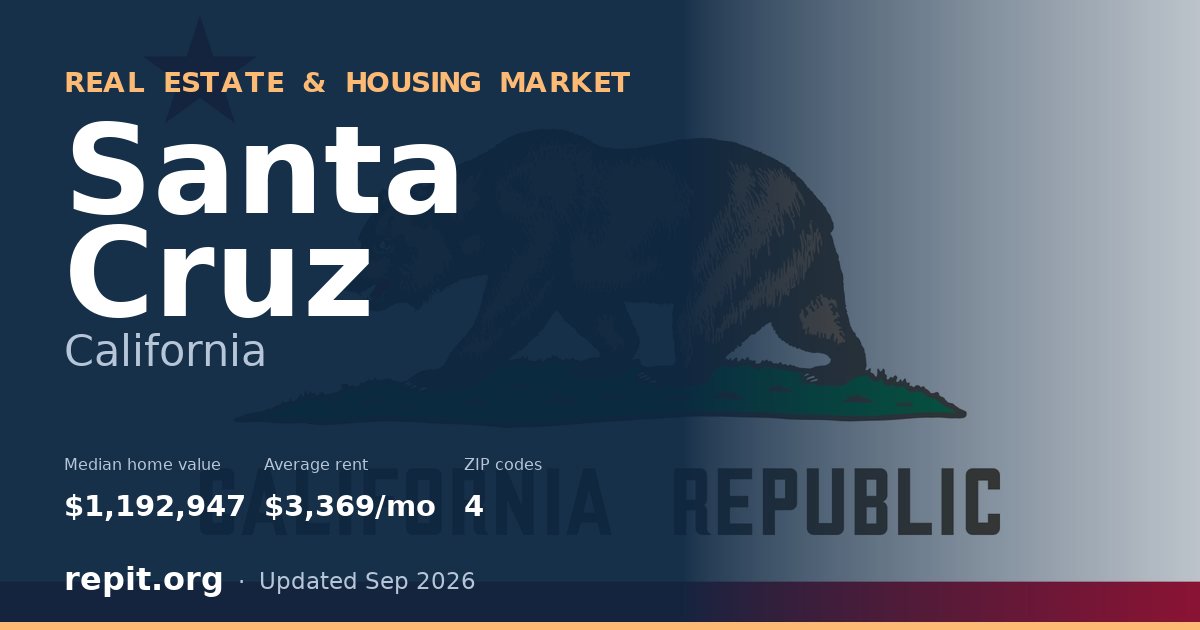 Santa Cruz, CA real estate and housing market — median home value $1,192,947, average rent $3,369/mo, 4 ZIP codes