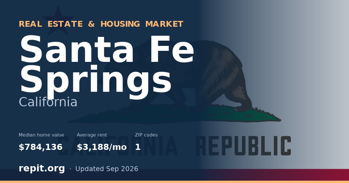 Santa Fe Springs, CA real estate and housing market — median home value $784,136, average rent $3,188/mo, 1 ZIP code