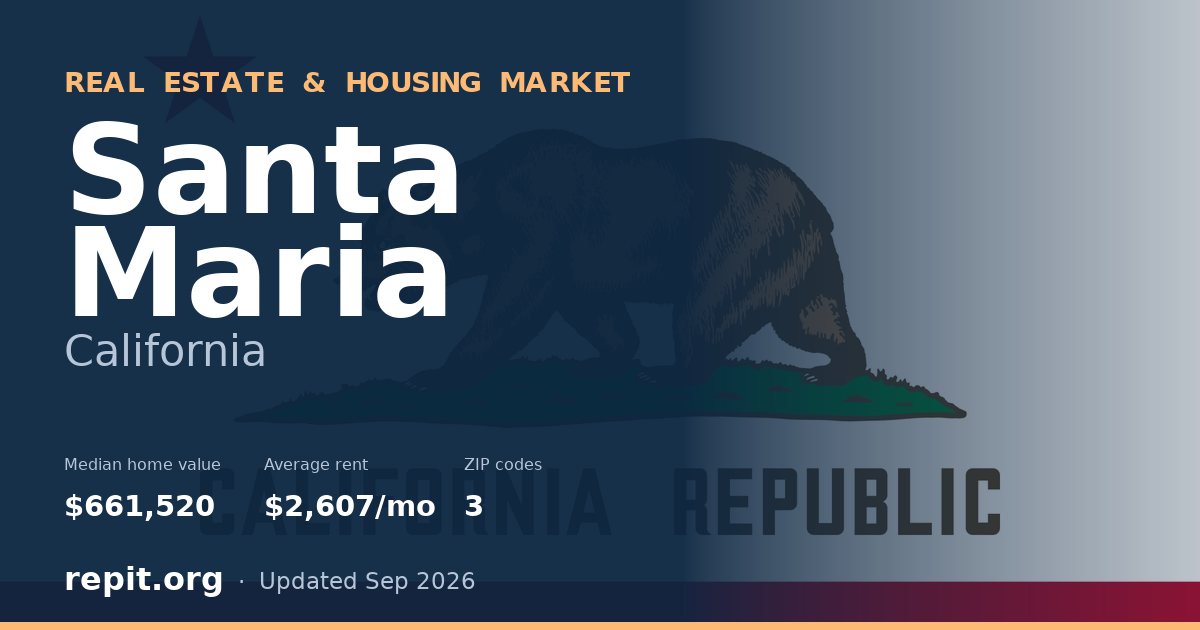 Santa Maria, CA real estate and housing market — median home value $661,520, average rent $2,607/mo, 3 ZIP codes
