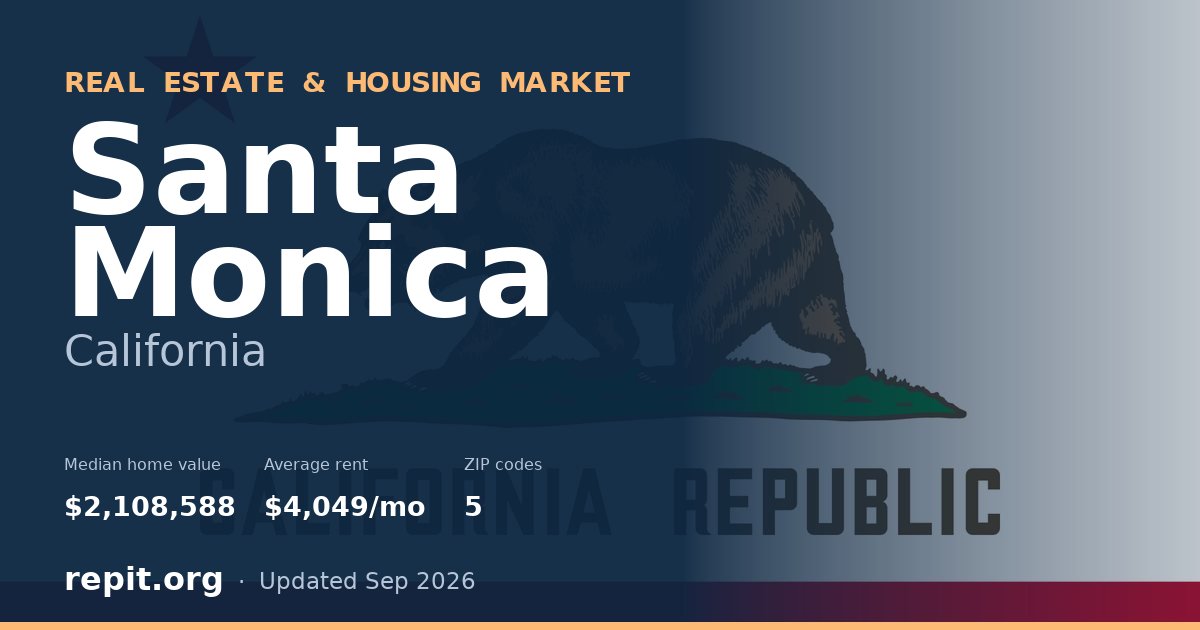 Santa Monica, CA real estate and housing market — median home value $2,108,588, average rent $4,049/mo, 5 ZIP codes