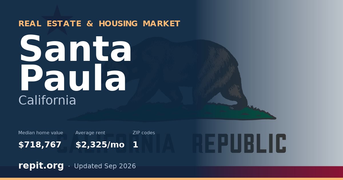 Santa Paula, CA real estate and housing market — median home value $718,767, average rent $2,325/mo, 1 ZIP code