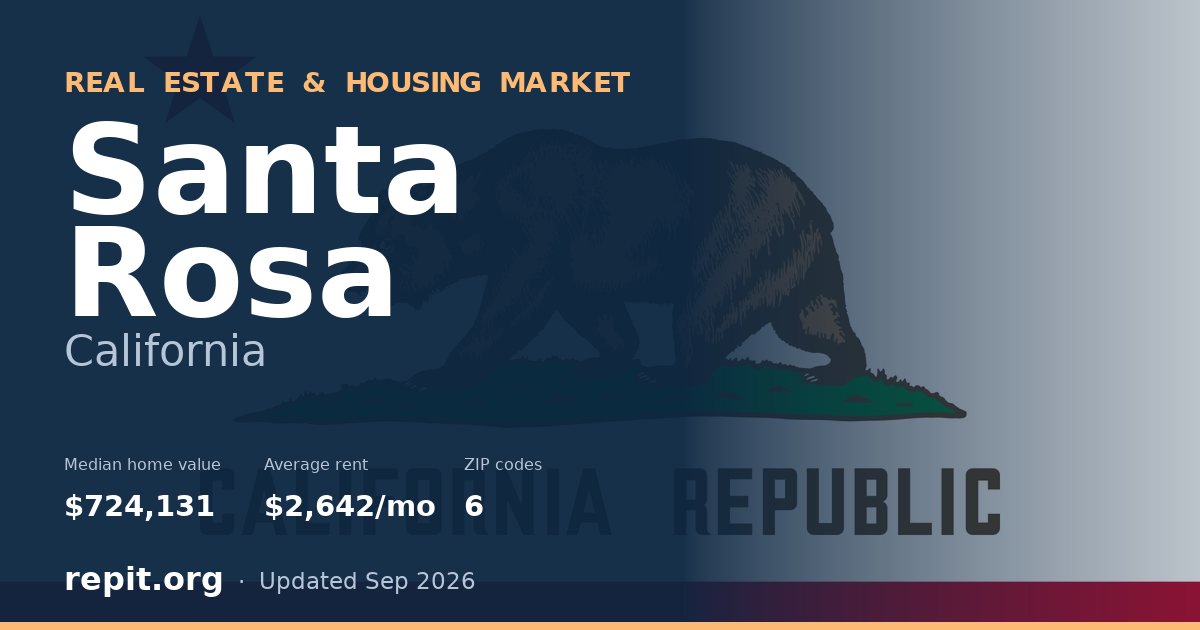 Santa Rosa, CA real estate and housing market — median home value $724,131, average rent $2,642/mo, 6 ZIP codes