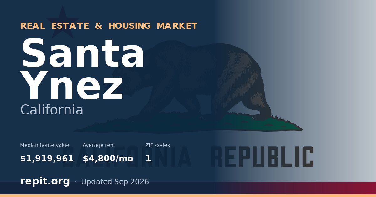 Santa Ynez, CA real estate and housing market — median home value $1,919,961, average rent $4,800/mo, 1 ZIP code