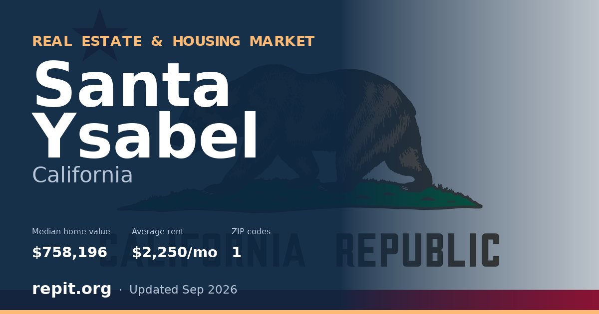 Santa Ysabel, CA real estate and housing market — median home value $758,196, average rent $2,250/mo, 1 ZIP code