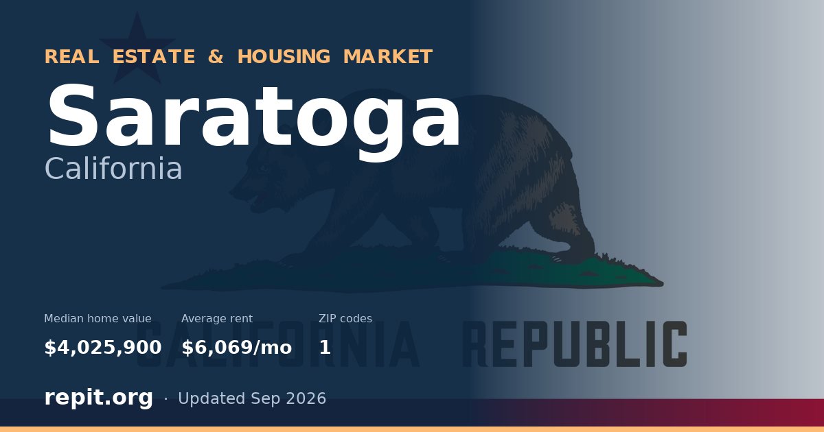 Saratoga, CA real estate and housing market — median home value $4,025,900, average rent $6,069/mo, 1 ZIP code