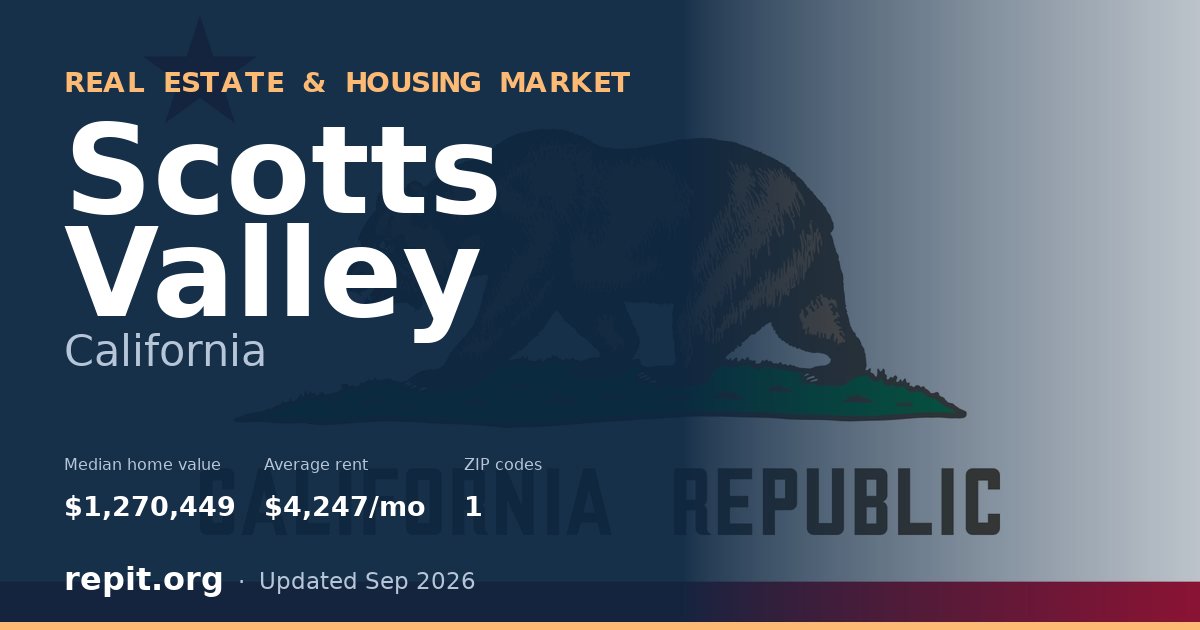 Scotts Valley, CA real estate and housing market — median home value $1,270,449, average rent $4,247/mo, 1 ZIP code