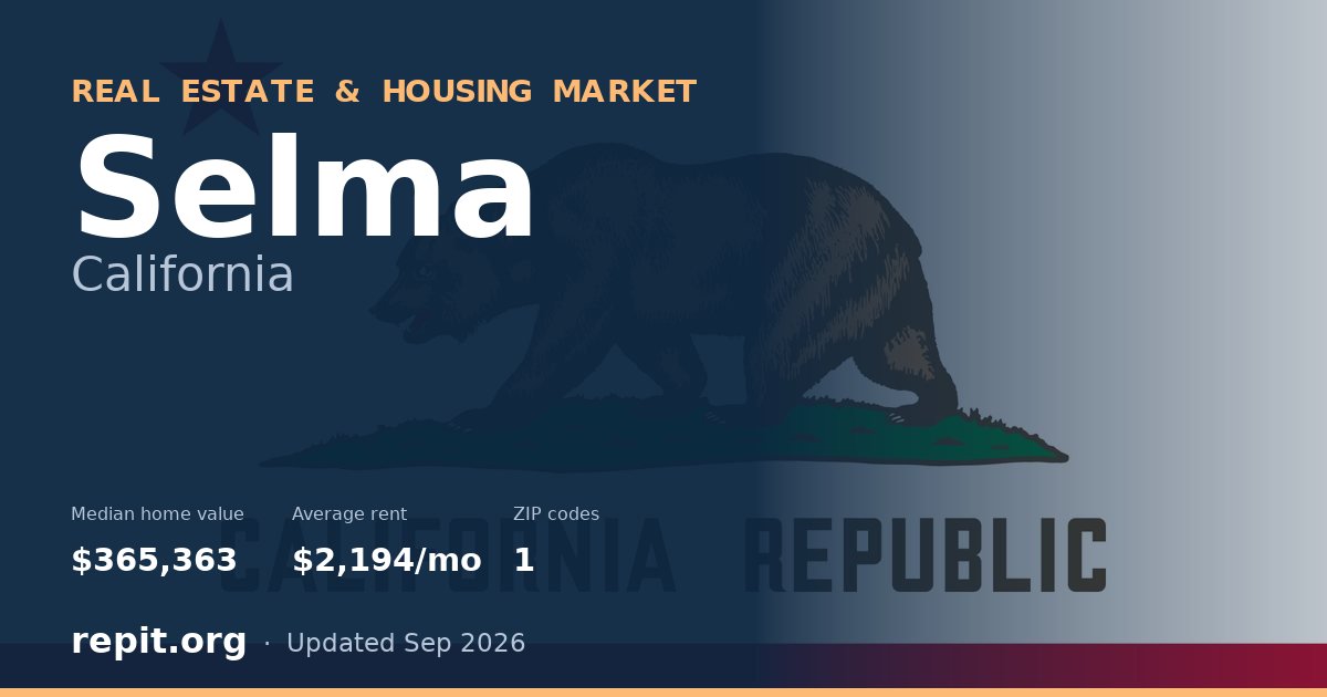 Selma, CA real estate and housing market — median home value $365,363, average rent $2,194/mo, 1 ZIP code