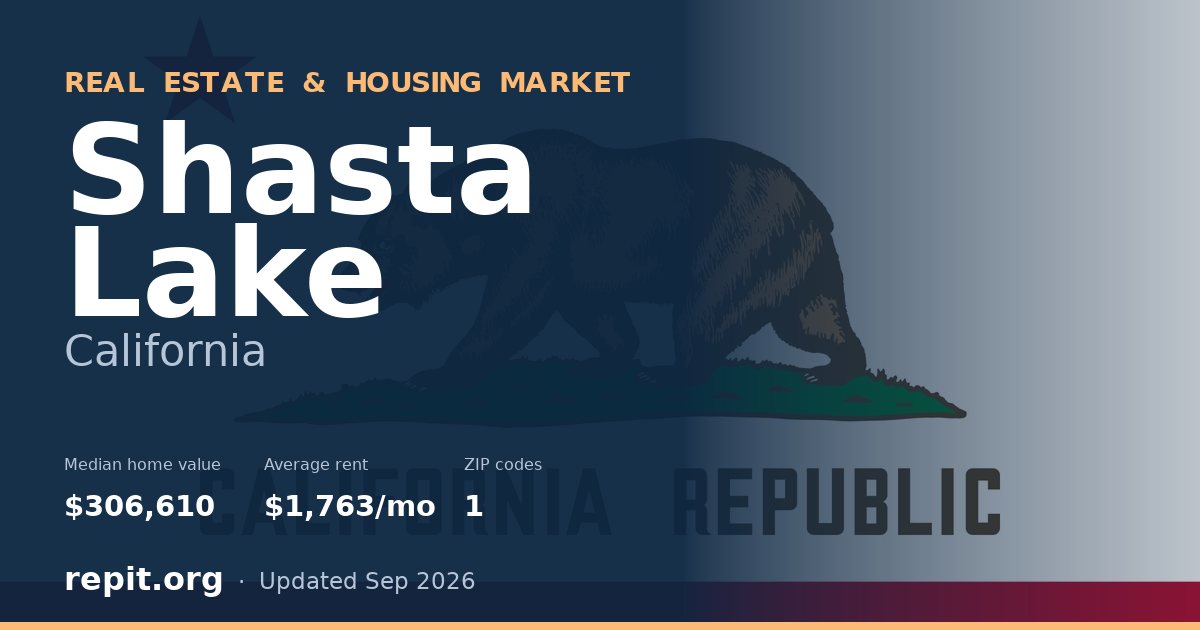 Shasta Lake, CA real estate and housing market — median home value $306,610, average rent $1,763/mo, 1 ZIP code