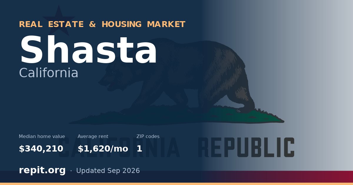 Shasta, CA real estate and housing market — median home value $340,210, average rent $1,620/mo, 1 ZIP code