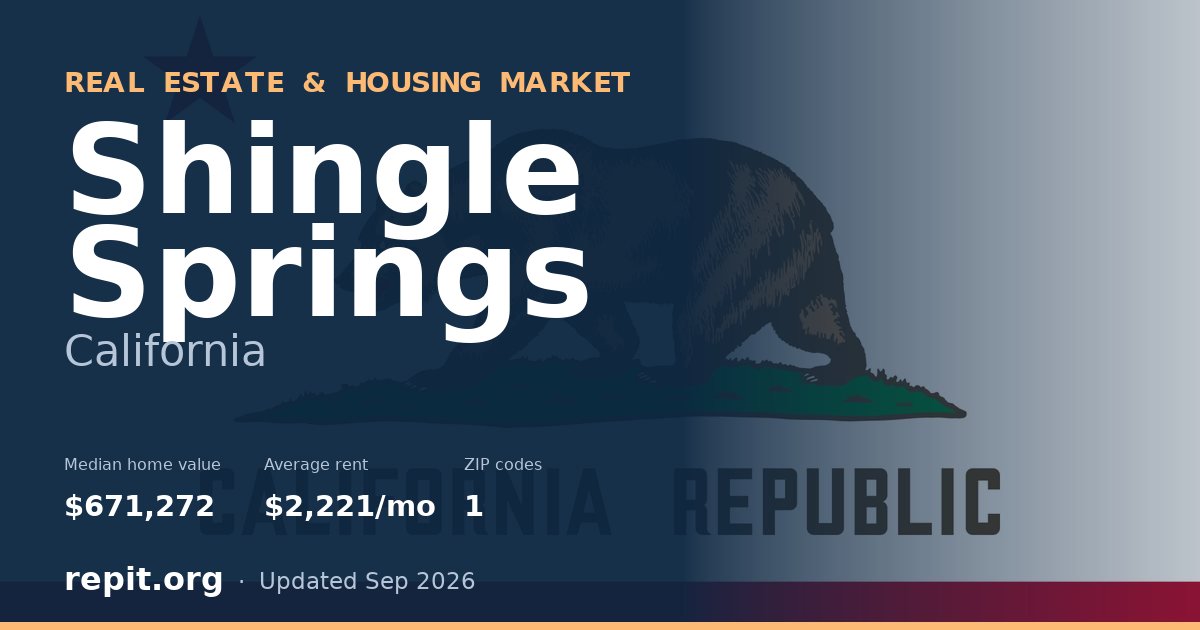 Shingle Springs, CA real estate and housing market — median home value $671,272, average rent $2,221/mo, 1 ZIP code