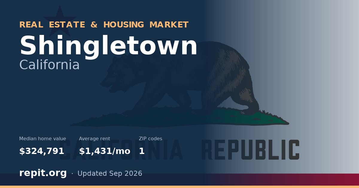 Shingletown, CA real estate and housing market — median home value $324,791, average rent $1,431/mo, 1 ZIP code