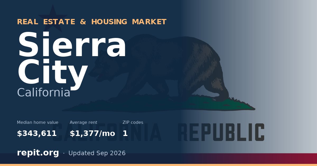 Sierra City, CA real estate and housing market — median home value $343,611, average rent $1,377/mo, 1 ZIP code
