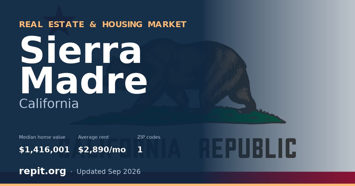 Sierra Madre, CA real estate and housing market — median home value $1,416,001, average rent $2,890/mo, 1 ZIP code