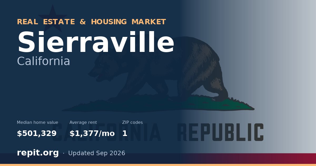 Sierraville, CA real estate and housing market — median home value $501,329, average rent $1,377/mo, 1 ZIP code