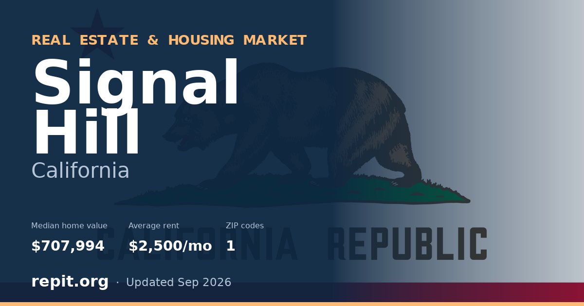 Signal Hill, CA real estate and housing market — median home value $707,994, average rent $2,500/mo, 1 ZIP code
