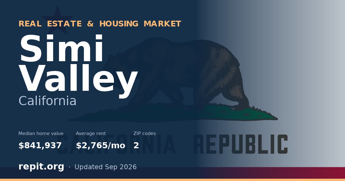 Simi Valley, CA real estate and housing market — median home value $841,937, average rent $2,765/mo, 2 ZIP codes