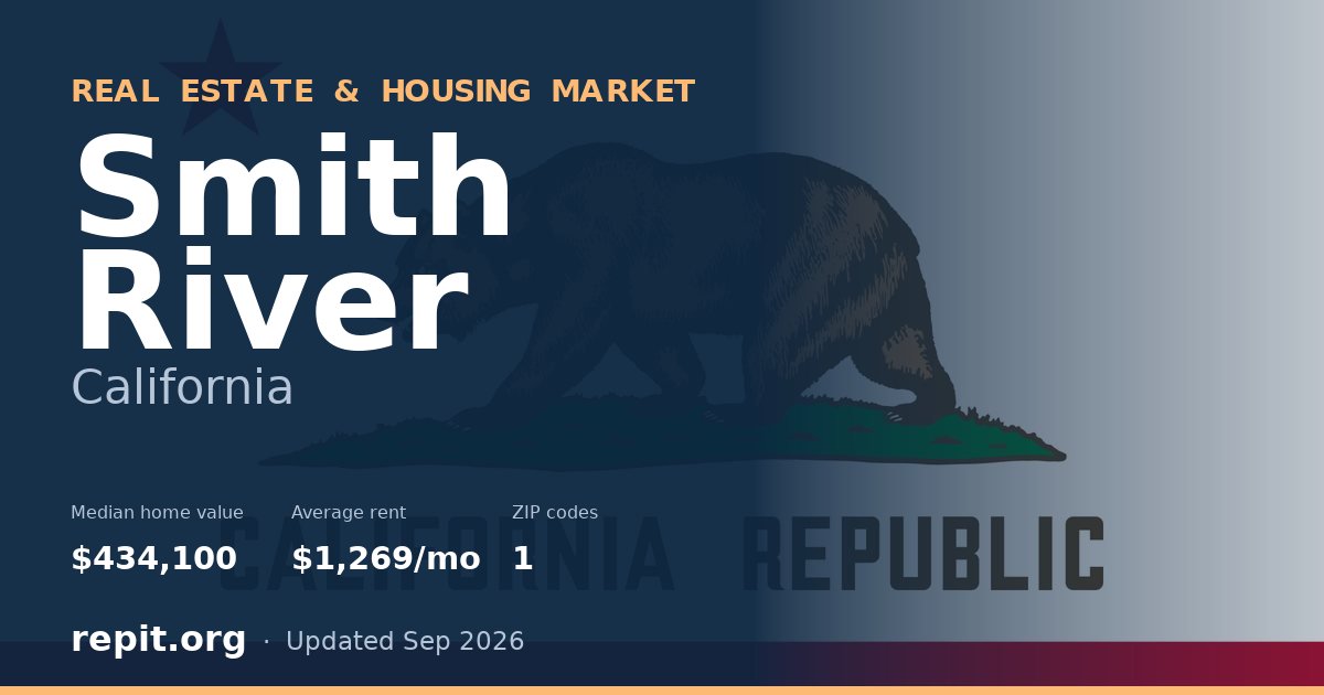 Smith River, CA real estate and housing market — median home value $434,100, average rent $1,269/mo, 1 ZIP code