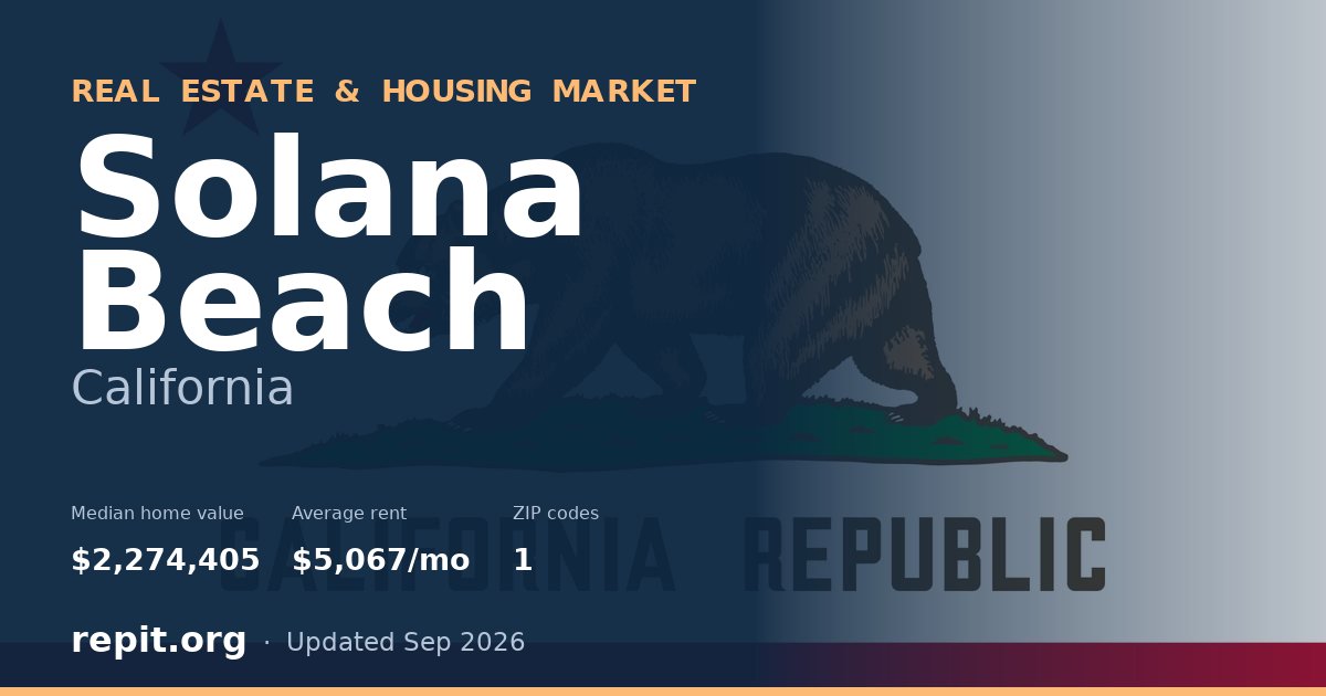 Solana Beach, CA real estate and housing market — median home value $2,274,405, average rent $5,067/mo, 1 ZIP code